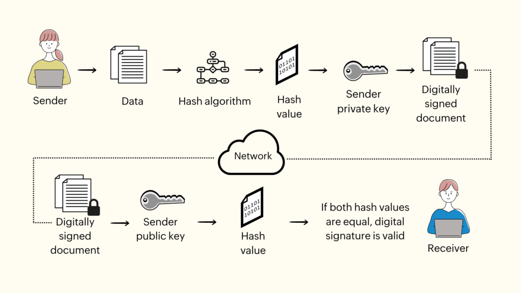 How-does-a-digital-signature-work